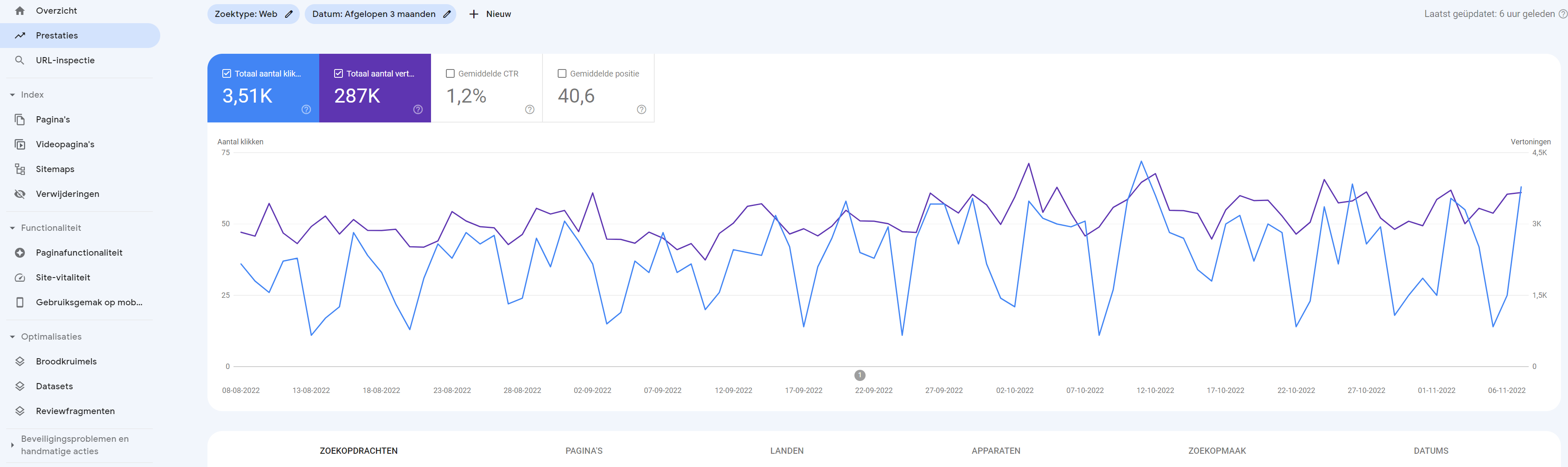 prestaties overzicht google search console